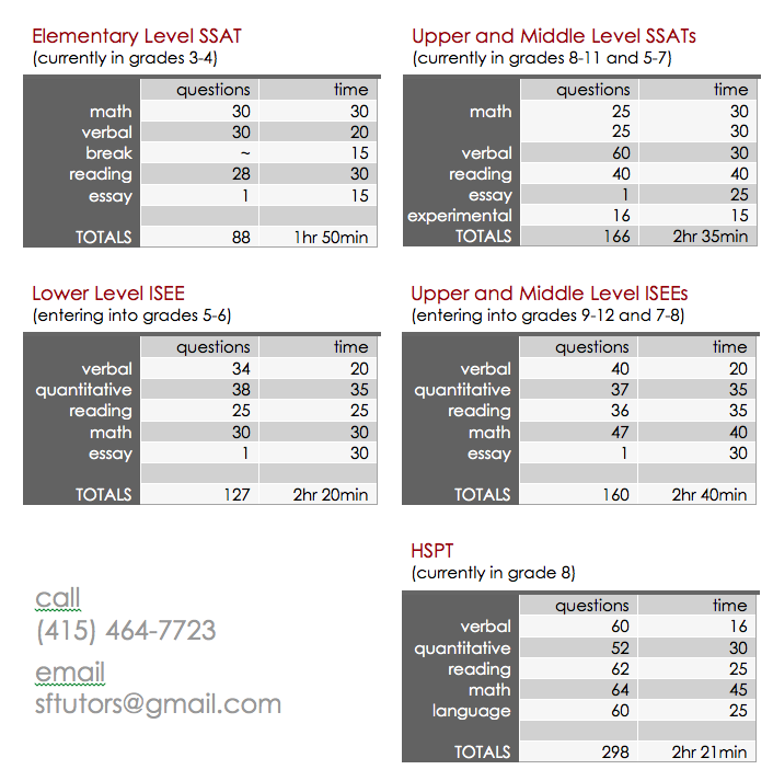 Ssat Middle Level Score Conversion Chart