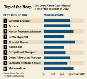 Top10 Jobs-2013 from WSJ