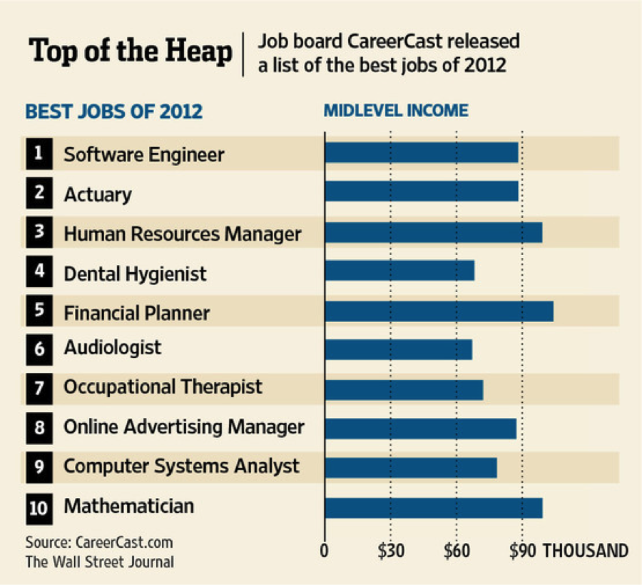 Top best. Best job. Top 10 jobs. Job in Top. Best Economics jobs.